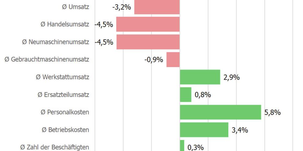 Der Neumaschinenumsatz bleibt das Sorgenkind der Landtechnik-Branche.