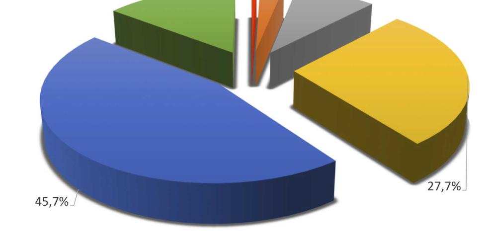 Im Durchschnitt haben die Lieferanten von ihren Händlern eine gute Gesamtnote erhalten. Unter den 916 abgegebenen Stimmen waren nur selten durchweg negative Bewertungen.