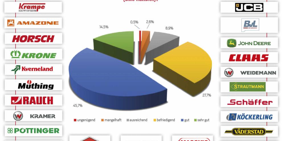 In der diesjährigen Umfrage konnten insgesamt 23 Marken und Lieferanten ausgewertet werden.