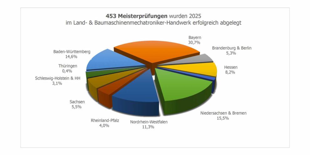 Fast ein Drittel der neuen Meister im Land- und Baumaschinenmechatroniker-Handwerk stammt aus Bayern.
