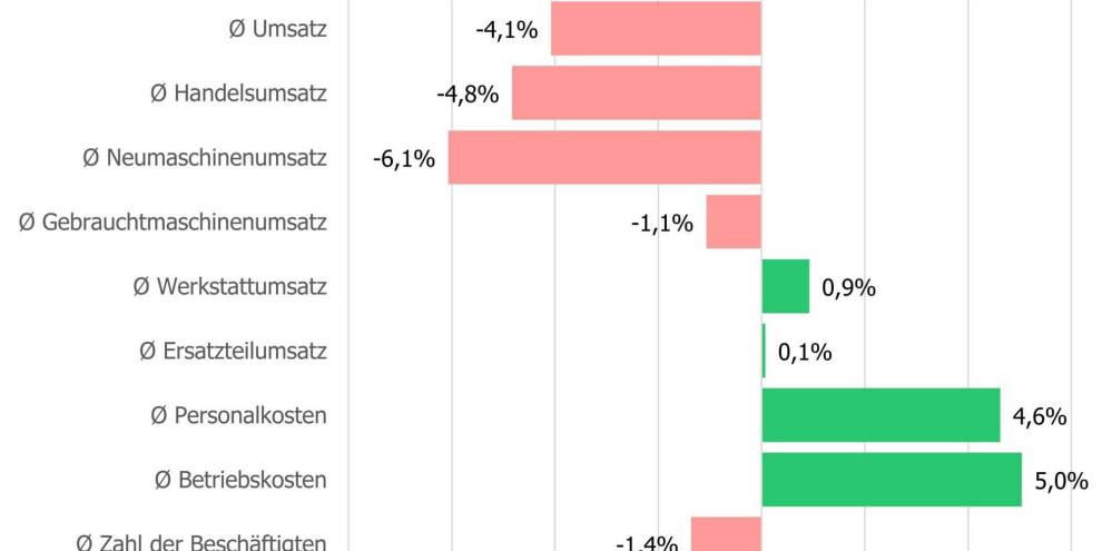 Die Zahlen für das 2. Quartal 2026 (über die Entwicklung des Landmaschinen-Fachhandels) sind erneut enttäuschend.