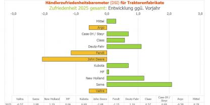Im Jahresvergleich hat sich die Zufriedenheit der Landmaschinen-Fachbetriebe mit ihren Traktorenlieferanten im Durchschnitt leicht gesteigert. Allerdings gibt es zwischen den Fabrikaten große Unterschiede.