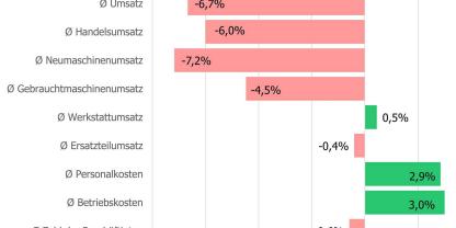 Auch das vierte Quartal 2025 brachte dem Land- und Baumaschinen- sowie MOtorgeräte-Fachbetrieb keine Besserung der Lage.
