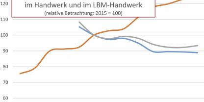 Im Vergleich zu Wirtschaft und Handwerk ist die Entwicklung in der Ausbildung bei Land- &amp; Baumaschinen überragend.