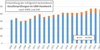 Die Zahl der erfolgreichen Prüfungen nahm über viele Jahre stetig zu und stabilisierte sich zuletzt auf hohem Niveau.