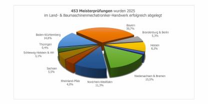 Fast ein Drittel der neuen Meister im Land- und Baumaschinenmechatroniker-Handwerk stammt aus Bayern.